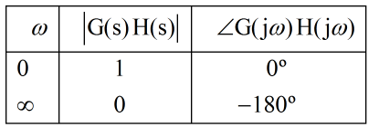 Chapter 7 - Frequency Domain Analysis(Part - 1) - Notes, Control System, Electrical Engineering Electrical Engineering (EE) Notes | EduRev