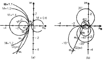 Chapter 7 - Frequency Domain Analysis(Part - 1) - Notes, Control System, Electrical Engineering Electrical Engineering (EE) Notes | EduRev
