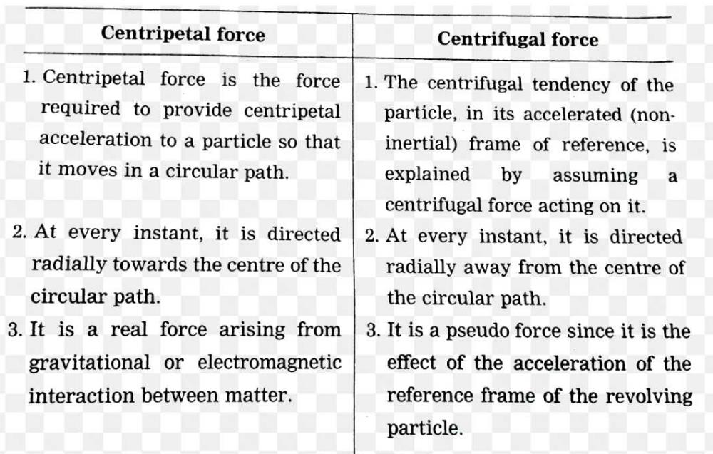 Centripetal Vs Centrifugal Force Aphg