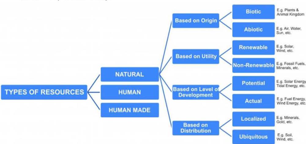 classification-of-resources-resources-and-development-class-10