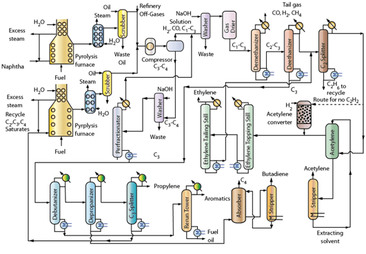 Steam Cracking Diagram