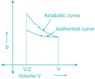 A gas is compressed isothermally to half of its initial volume. The ...