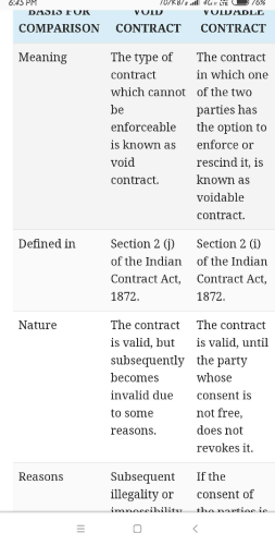 Distinguish Between Void Agreement And Voidable Contract Related Nature Of Contract Business Law Edurev B Com Question