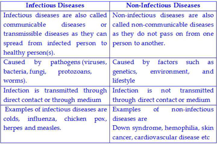 Difference between infectious and non infectious diseases ? | EduRev