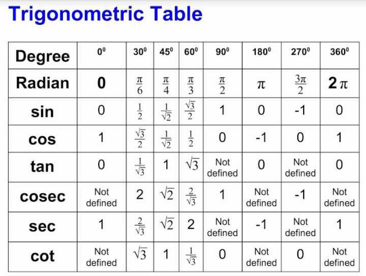 Trigonometry table? | EduRev Class 10 Question