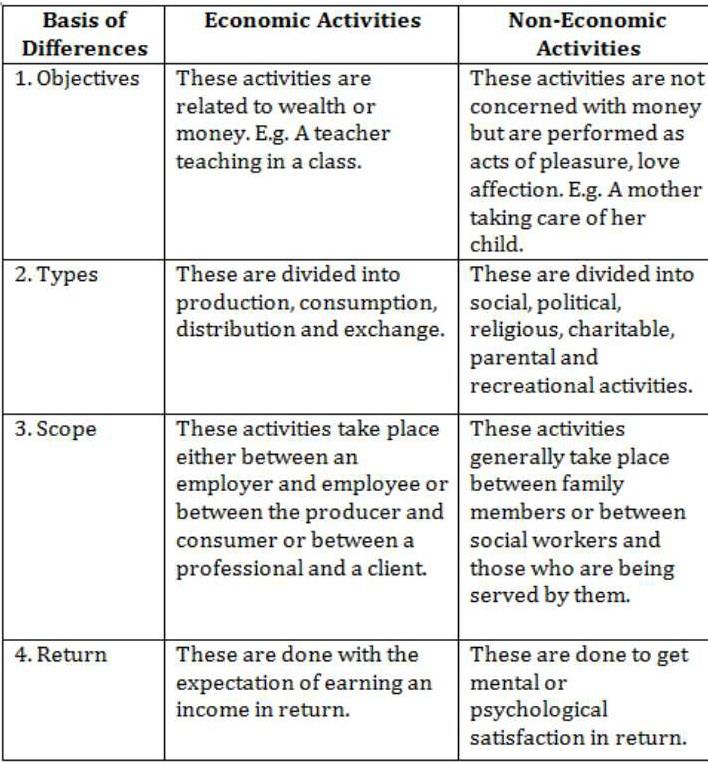 Distinction Between Economic And Non Economic Activities Edurev Commerce Question