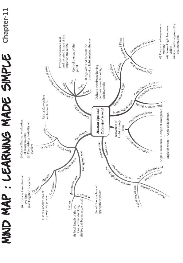 Mind Maps for all chapters of science class 10th:-) Class 10 Notes | EduRev