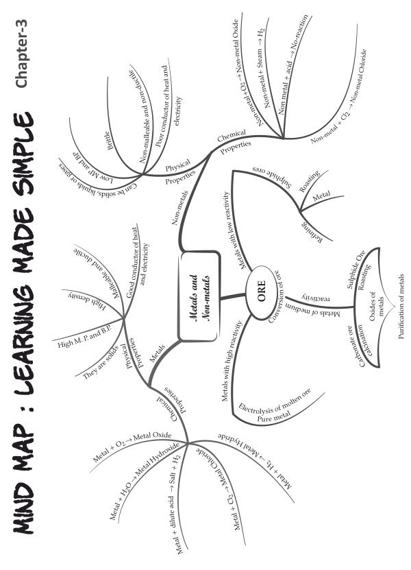 Mind Maps For All Chapters Of Science Class 10th Class 10 Notes Edurev