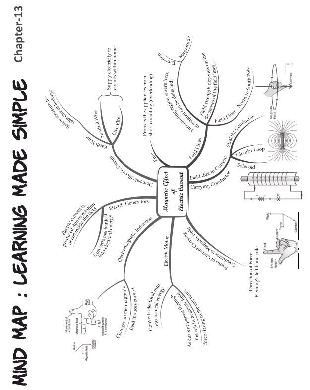 mind-maps-for-all-chapters-of-science-class-10th-class-10-notes-edurev