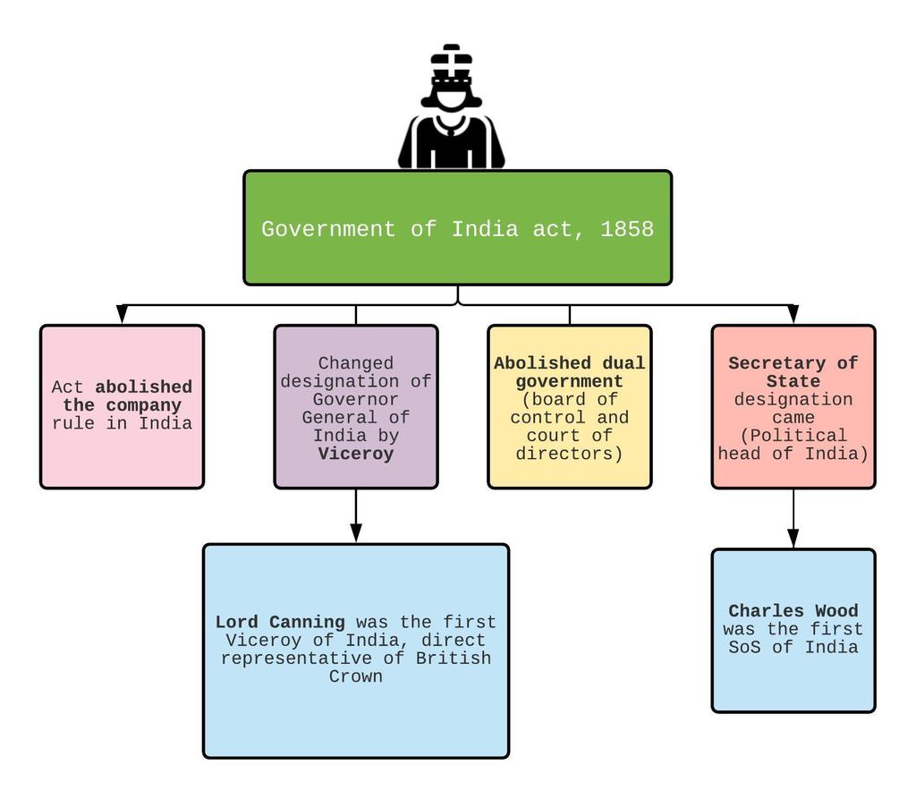 Changes In Administrative Structure - Special Material On Modern India ...