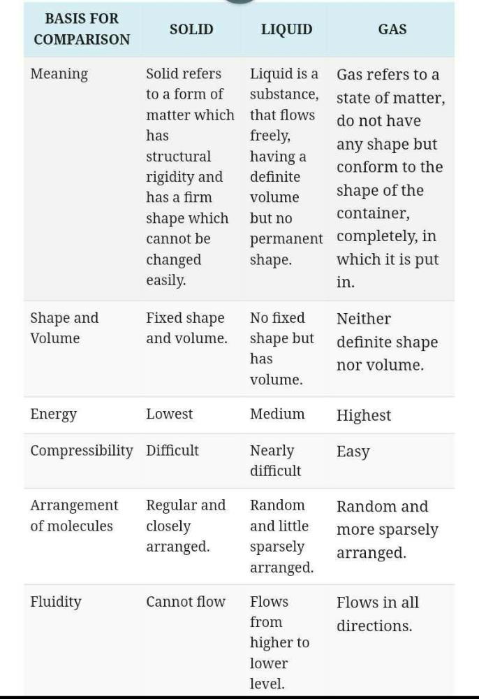 Why Are Solid, Liquid, Gases Are Differ From Each Other? 