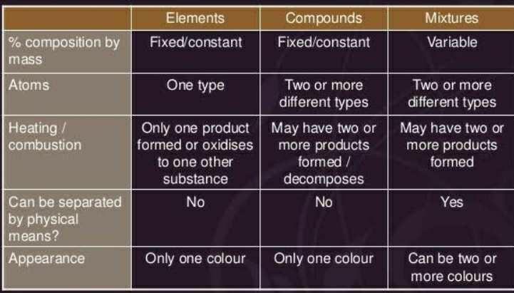 Differentiate element from compound