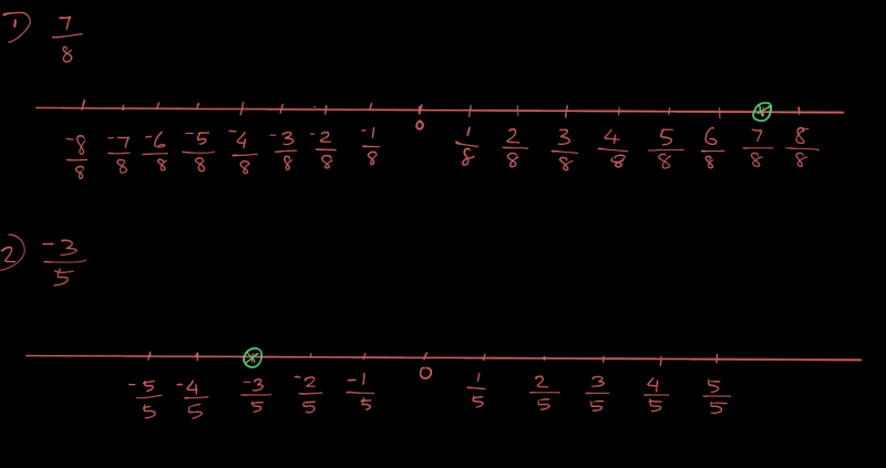 Represent 7 8 On The Number Line And 3 5on Number Line Edurev Class 8 Question