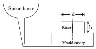 Past Year Questions: Solidification and Cooling Mechanical Engineering Notes | EduRev