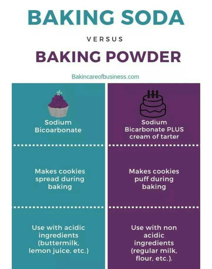 difference between baking soda and baking powder