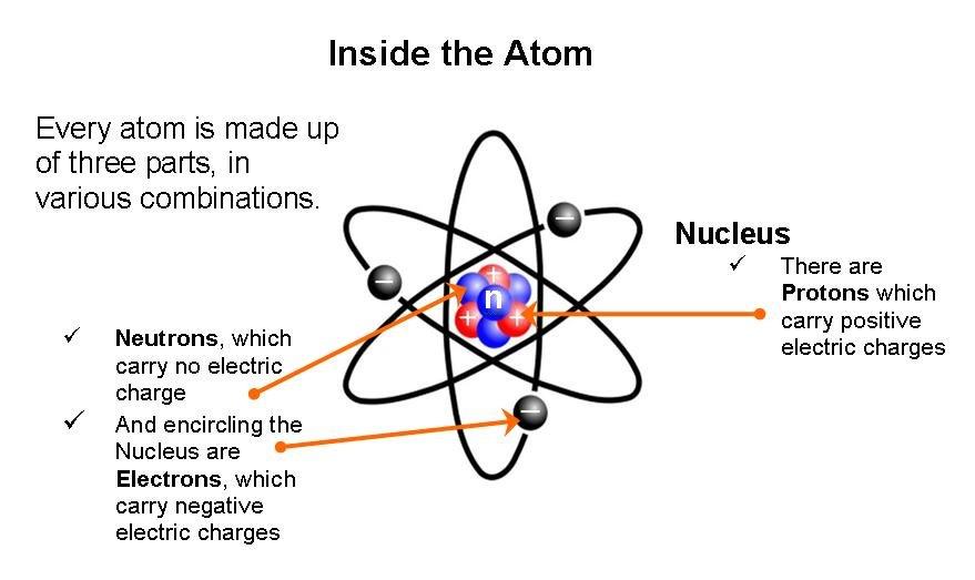case study structure of atom