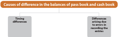 Bank Reconciliation Statement Part - 1 CA CPT Notes | EduRev