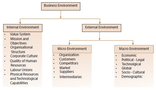 Components Of Business Environment CA Foundation Notes EduRev