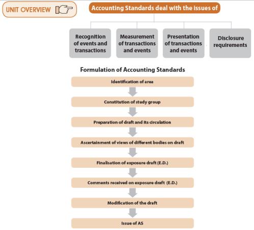 Unit 8 Accounting Standards Ca Cpt Notes Edurev