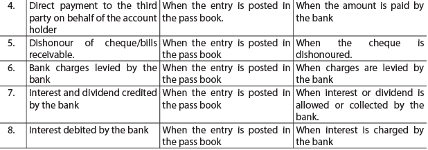 Bank Reconciliation Statement Part - 1 CA CPT Notes | EduRev