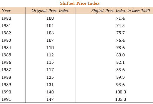 Unit I: Index Numbers (Part - 1) CA Foundation Notes | EduRev