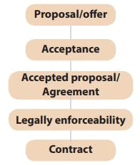 Nature of Contracts (Part - 1) CA Foundation Notes | EduRev