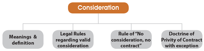 what-is-consideration-definition-rules-and-types-business-jargons