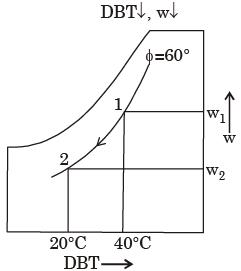 GATE Past Year Questions: Properties Of Moist Air Notes | EduRev