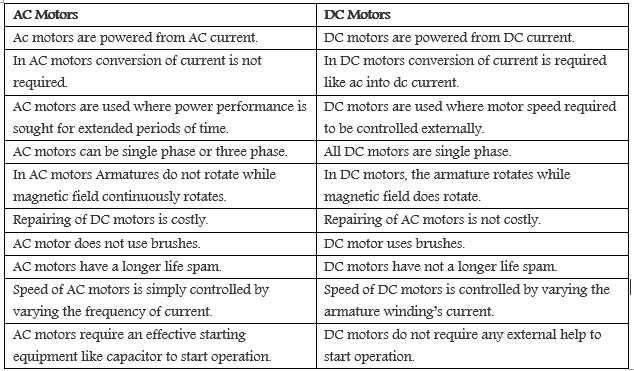 Difference Between Ac And Dc Current Edurev Class 10 Question