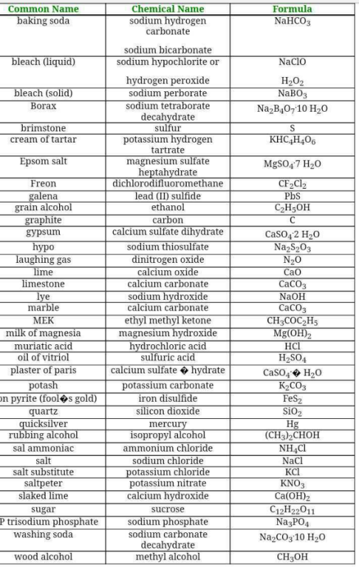 all-important-chemical-compounds-with-formulas-edurev-class-10-question