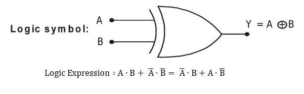 Logic Gates Class 12 Notes | EduRev