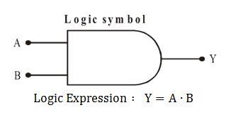 Logic Gates Class 12 Notes | EduRev