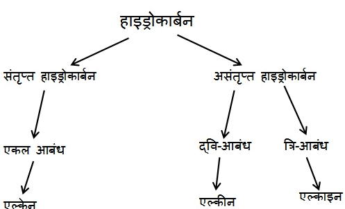 न ट स प ठ 4 क र बन एव उसक य ग क कक ष दस व Class 10 Notes Edurev