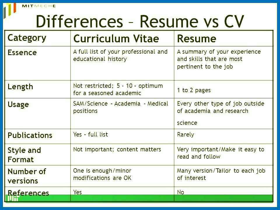 What Is Different Between Cv And Resume Any Body Tell Me Edurev Class 10 Question