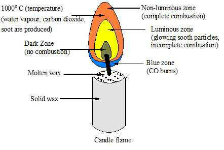 Make A Labelled Diagram Of A Candle Flame Related: Chapter Notes ...