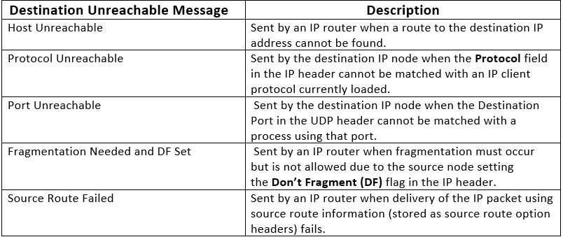 TCP/IP Protocol - Notes, Computer Network, Engg , Sem Computer Science Engineering (CSE) Notes | EduRev