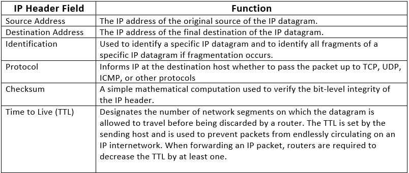 TCP/IP Protocol - Notes, Computer Network, Engg , Sem Computer Science Engineering (CSE) Notes | EduRev