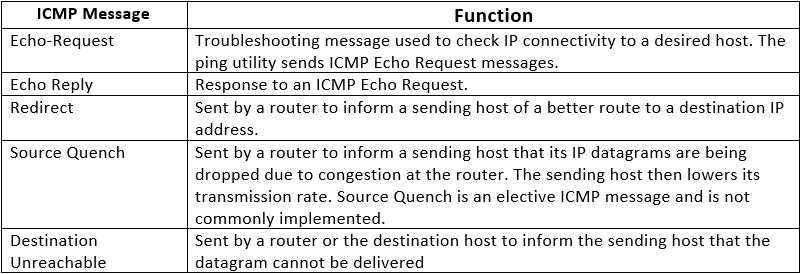 TCP/IP Protocol - Notes, Computer Network, Engg , Sem Computer Science Engineering (CSE) Notes | EduRev