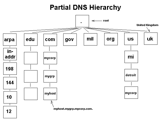 Dns space что это