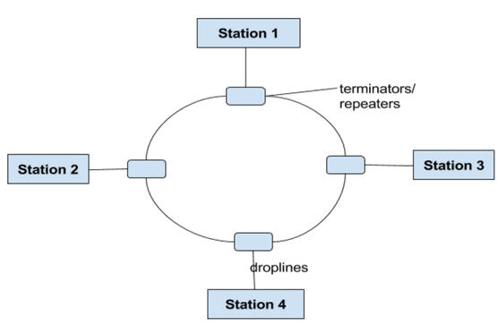 Concept of layering Computer Science Engineering (CSE) Notes | EduRev