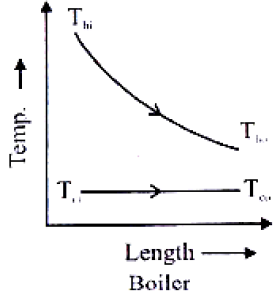 The temperature distribution curve for a heat exchanger asshown in the ...