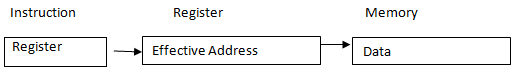 Machine Instructions And Addressing Modes Computer Science Engineering (CSE) Notes | EduRev