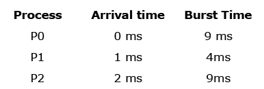 table arrival burst p2 p1 three p0 edurev consider following processes