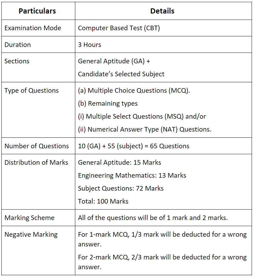 Syllabus - Civil Engineering, GATE Civil Engineering (CE) Notes | EduRev