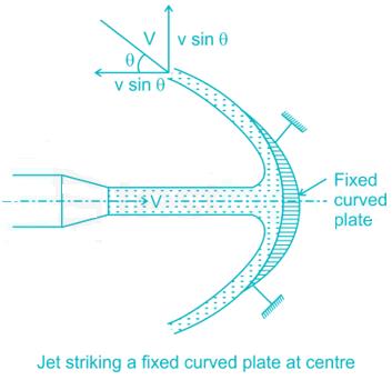 A Jet Of Water Of Diameter 50 Mm Moving With A Velocity Of 40 M S Strikes A Curved Fixed Symmetrical Plate At The Centre Find The Force Exerted The Jet In