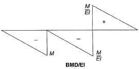 Past Year Questions: Deflection of Beams Notes | Study Topic wise GATE Past Year Papers for Civil Engineering - Civil Engineering (CE)