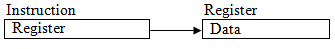 Machine Instructions And Addressing Modes Computer Science Engineering (CSE) Notes | EduRev
