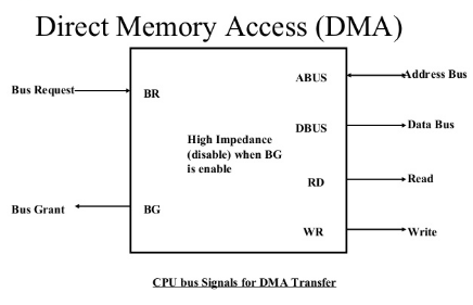 I/O interface (interrupt and DMA mode) Computer Science Engineering (CSE) Notes | EduRev