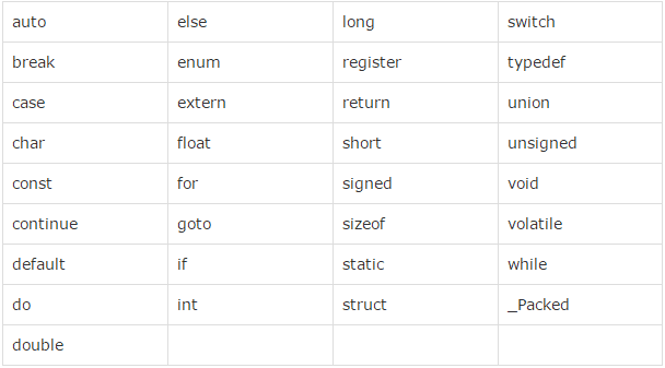 C: Basic Syntax Computer Science Engineering (CSE) Notes | EduRev