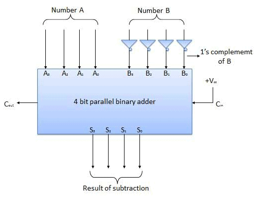 Combinational & Sequential Circuits Computer Science Engineering (CSE ...